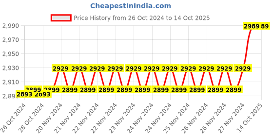 moglix.com Insize 0.68mm 0.001mm Individual Metric Pin Gage, 4110-0D68 (Pack of 2) insize Price History Graph from 26 Oct 2024 to 14 Oct 2025