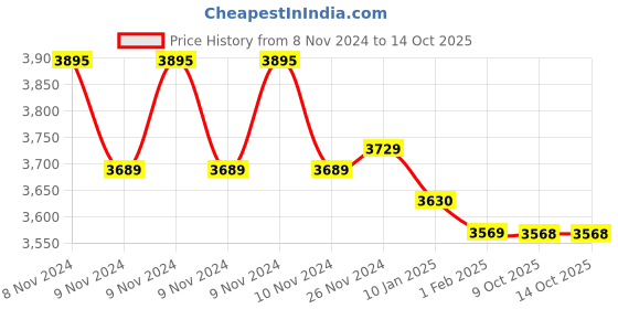 moglix.com Insize 0.70mm Feeler Gauge Stock, 4622-70 (Pack of 3) insize Price History Graph from 8 Nov 2024 to 14 Oct 2025