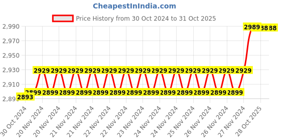moglix.com Insize 0.71mm 0.001mm Individual Metric Pin Gage, 4110-0D71 (Pack of 2) insize Price History Graph from 30 Oct 2024 to 31 Oct 2025