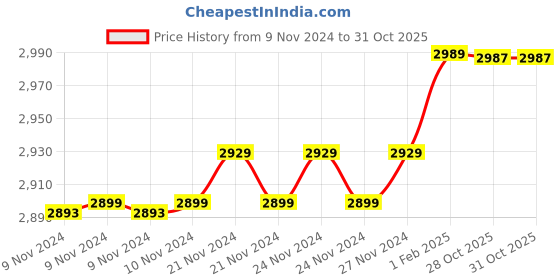 moglix.com Insize 0.76mm 0.001mm Individual Metric Pin Gage, 4110-0D76 (Pack of 2) insize Price History Graph from 9 Nov 2024 to 31 Oct 2025