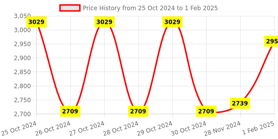 moglix.com Insize 0.8 mm Dial Test Indicator, 2380-08 insize Price History Graph from 25 Oct 2024 to 1 Feb 2025
