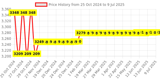 moglix.com Insize 0.8 mm Dial Test Indicator, 2381-08 insize Price History Graph from 25 Oct 2024 to 9 Jul 2025