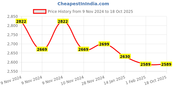 moglix.com Insize 0.80mm Feeler Gauge Stock, 4622-80 (Pack of 2) insize Price History Graph from 9 Nov 2024 to 17 Oct 2025