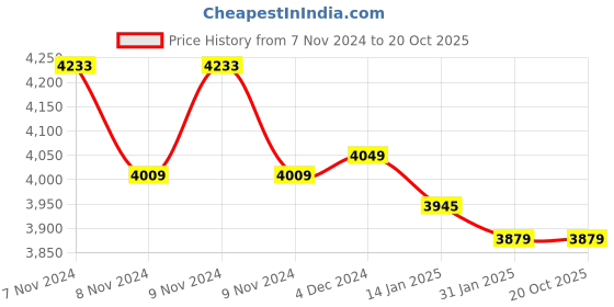 moglix.com Insize 0.80mm Feeler Gauge Stock, 4622-80 (Pack of 3) insize Price History Graph from 7 Nov 2024 to 20 Oct 2025