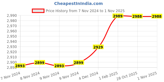moglix.com Insize 0.81mm 0.001mm Individual Metric Pin Gage, 4110-0D81 (Pack of 2) insize Price History Graph from 7 Nov 2024 to 31 Oct 2025