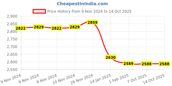 moglix.com Insize 0.85mm Feeler Gauge Stock, 4622-85 (Pack of 2) insize Price History Graph from 9 Nov 2024 to 14 Oct 2025