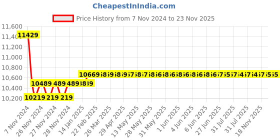 moglix.com Insize 0.8mm 0.01mm Flat Back One Revolution Dial Indicator, 2882-08F insize Price History Graph from 7 Nov 2024 to 22 Nov 2025