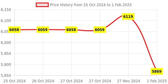moglix.com Insize 0.8mm Dial Test Indicator, 2380-08 (Pack of 2) insize Price History Graph from 25 Oct 2024 to 1 Feb 2025
