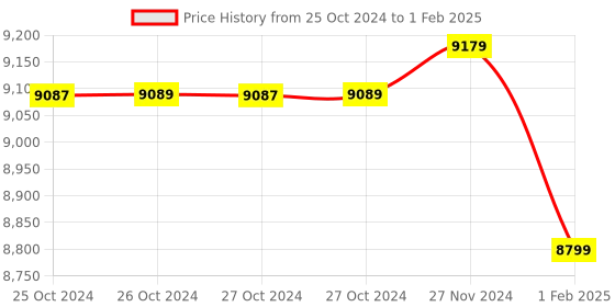 moglix.com Insize 0.8mm Dial Test Indicator, 2380-08 (Pack of 3) insize Price History Graph from 25 Oct 2024 to 1 Feb 2025