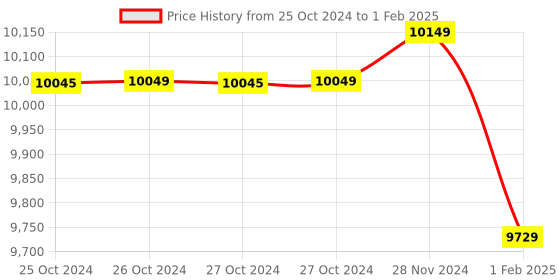 moglix.com Insize 0.8mm Dial Test Indicator, 2381-08 (Pack of 3) insize Price History Graph from 25 Oct 2024 to 1 Feb 2025