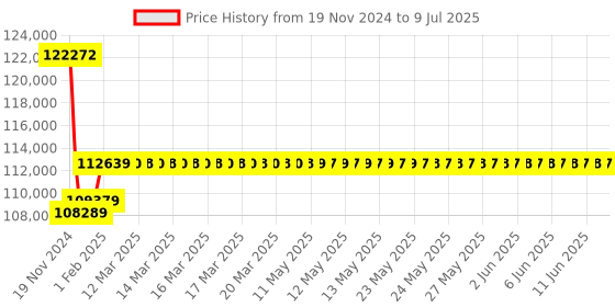 moglix.com Insize 0.95-1.55mm Split Type Dial Bore Gage Set, 2421-1D4 insize Price History Graph from 19 Nov 2024 to 9 Jul 2025
