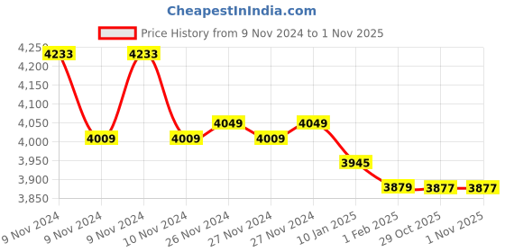 moglix.com Insize 0.95mm Feeler Gauge Stock, 4622-95 (Pack of 3) insize Price History Graph from 9 Nov 2024 to 31 Oct 2025