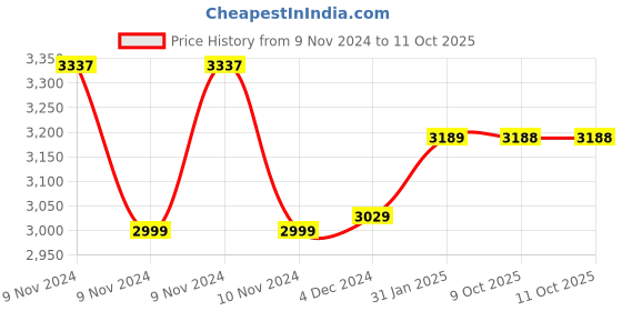 moglix.com Insize 0.991mm Grade 0 Individual Steel Gage Block with Inspection Certificate, 4101-AD991 (Pack of 2) insize Price History Graph from 9 Nov 2024 to 11 Oct 2025