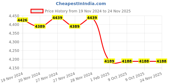 moglix.com Insize 0.991mm Grade 1 Individual Steel Gage Block with Inspection Certificate, 4101-BD991 (Pack of 3) insize Price History Graph from 19 Nov 2024 to 23 Nov 2025