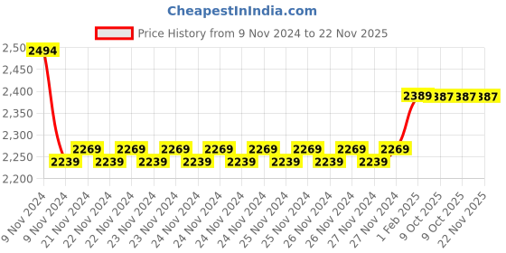 moglix.com Insize 0.991mm Grade 2 Individual Steel Gage Block with Inspection Certificate, 4101-CD991 (Pack of 2) insize Price History Graph from 9 Nov 2024 to 22 Nov 2025