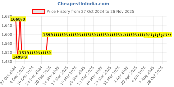 moglix.com Insize 0.992mm Grade 0 Individual Steel Gage Block With Inspection Certificate, 4101-AD992 insize Price History Graph from 27 Oct 2024 to 24 Nov 2025