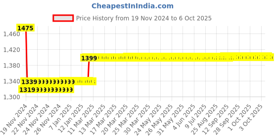 moglix.com Insize 0.992mm Grade 1 Individual Steel Gage Block with Inspection Certificate, 4101-BD992 insize Price History Graph from 19 Nov 2024 to 6 Oct 2025