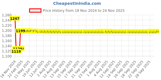 moglix.com Insize 0.992mm Grade 2 Individual Steel Gage Block with Inspection Certificate, 4101-CD992 insize Price History Graph from 18 Nov 2024 to 23 Nov 2025