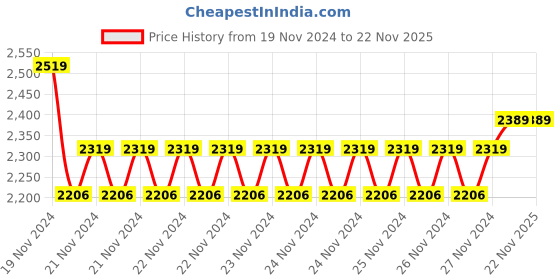 moglix.com Insize 0.992mm Grade 2 Individual Steel Gage Block with Inspection Certificate, 4101-CD992 (Pack of 2) insize Price History Graph from 19 Nov 2024 to 22 Nov 2025