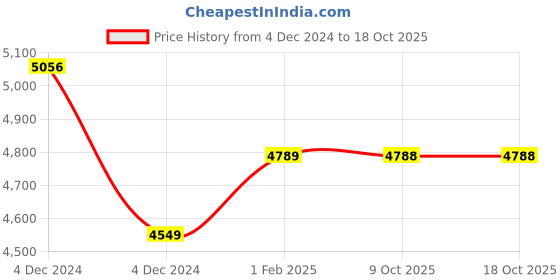 moglix.com Insize 0.993mm Grade 0 Individual Steel Gage Block with Inspection Certificate, 4101-AD993 (Pack of 3) insize Price History Graph from 4 Dec 2024 to 17 Oct 2025