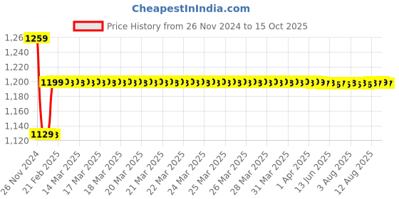 moglix.com Insize 0.993mm Grade 2 Individual Steel Gage Block with Inspection Certificate, 4101-CD993 insize Price History Graph from 26 Nov 2024 to 15 Oct 2025