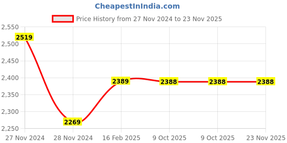moglix.com Insize 0.993mm Grade 2 Individual Steel Gage Block with Inspection Certificate, 4101-CD993 (Pack of 2) insize Price History Graph from 27 Nov 2024 to 23 Nov 2025