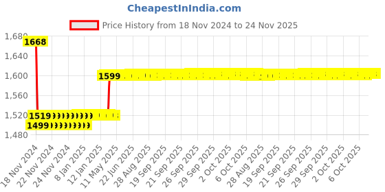 moglix.com Insize 0.994mm Grade 0 Individual Steel Gage Block With Inspection Certificate, 4101-AD994 insize Price History Graph from 18 Nov 2024 to 23 Nov 2025