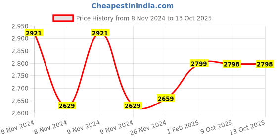 moglix.com Insize 0.994mm Grade 1 Individual Steel Gage Block with Inspection Certificate, 4101-BD994 (Pack of 2) insize Price History Graph from 8 Nov 2024 to 12 Oct 2025