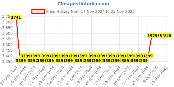 moglix.com Insize 0.994mm Grade 2 Individual Steel Gage Block with Inspection Certificate, 4101-CD994 (Pack of 3) insize Price History Graph from 17 Nov 2024 to 23 Nov 2025