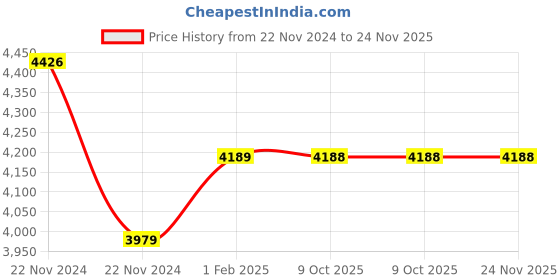 moglix.com Insize 0.995mm Grade 1 Individual Steel Gage Block with Inspection Certificate, 4101-BD995 (Pack of 3) insize Price History Graph from 22 Nov 2024 to 23 Nov 2025