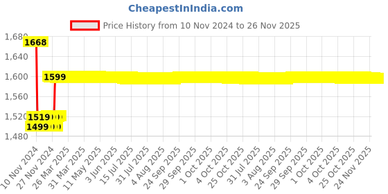 moglix.com Insize 0.996mm Grade 0 Individual Steel Gage Block With Inspection Certificate, 4101-AD996 insize Price History Graph from 10 Nov 2024 to 26 Nov 2025