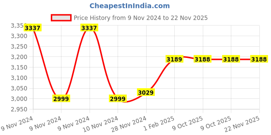 moglix.com Insize 0.996mm Grade 0 Individual Steel Gage Block with Inspection Certificate, 4101-AD996 (Pack of 2) insize Price History Graph from 9 Nov 2024 to 22 Nov 2025
