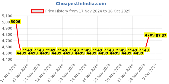 moglix.com Insize 0.996mm Grade 0 Individual Steel Gage Block with Inspection Certificate, 4101-AD996 (Pack of 3) insize Price History Graph from 17 Nov 2024 to 18 Oct 2025