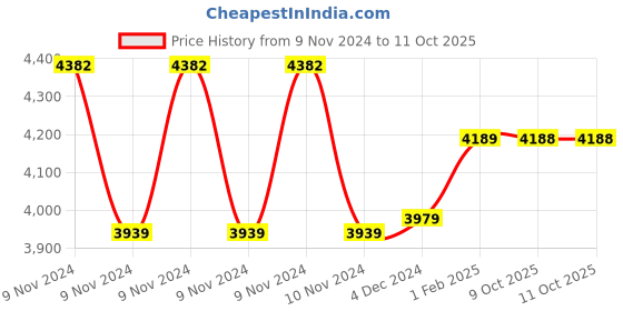 moglix.com Insize 0.996mm Grade 1 Individual Steel Gage Block with Inspection Certificate, 4101-BD996 (Pack of 3) insize Price History Graph from 9 Nov 2024 to 11 Oct 2025