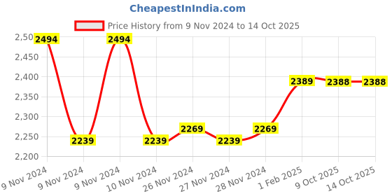 moglix.com Insize 0.996mm Grade 2 Individual Steel Gage Block with Inspection Certificate, 4101-CD996 (Pack of 2) insize Price History Graph from 9 Nov 2024 to 14 Oct 2025