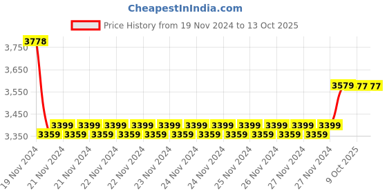 moglix.com Insize 0.996mm Grade 2 Individual Steel Gage Block with Inspection Certificate, 4101-CD996 (Pack of 3) insize Price History Graph from 19 Nov 2024 to 12 Oct 2025