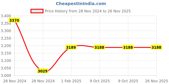 moglix.com Insize 0.997mm Grade 0 Individual Steel Gage Block with Inspection Certificate, 4101-AD997 (Pack of 2) insize Price History Graph from 28 Nov 2024 to 25 Nov 2025