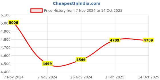 moglix.com Insize 0.997mm Grade 0 Individual Steel Gage Block with Inspection Certificate, 4101-AD997 (Pack of 3) insize Price History Graph from 7 Nov 2024 to 13 Oct 2025