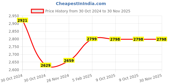 moglix.com Insize 0.997mm Grade 1 Individual Steel Gage Block with Inspection Certificate, 4101-BD997 (Pack of 2) insize Price History Graph from 30 Oct 2024 to 30 Nov 2025