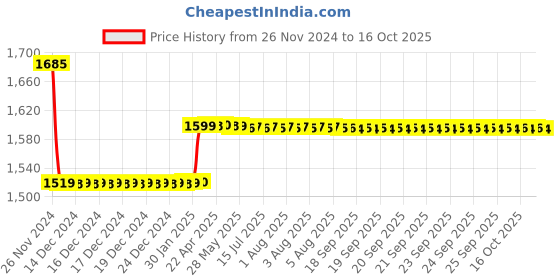 moglix.com Insize 0.998mm Grade 0 Individual Steel Gage Block With Inspection Certificate, 4101-AD998 insize Price History Graph from 26 Nov 2024 to 16 Oct 2025