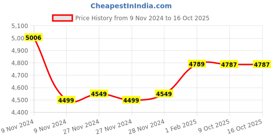 moglix.com Insize 0.998mm Grade 0 Individual Steel Gage Block with Inspection Certificate, 4101-AD998 (Pack of 3) insize Price History Graph from 9 Nov 2024 to 16 Oct 2025