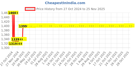 moglix.com Insize 0.998mm Grade 1 Individual Steel Gage Block with Inspection Certificate, 4101-BD998 insize Price History Graph from 27 Oct 2024 to 24 Nov 2025