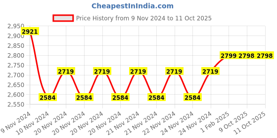moglix.com Insize 0.998mm Grade 1 Individual Steel Gage Block with Inspection Certificate, 4101-BD998 (Pack of 2) insize Price History Graph from 9 Nov 2024 to 10 Oct 2025