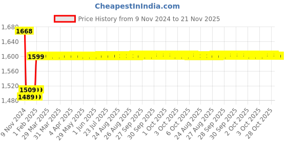 moglix.com Insize 0.999mm Grade 0 Individual Steel Gage Block With Inspection Certificate, 4101-AD999 insize Price History Graph from 9 Nov 2024 to 21 Nov 2025