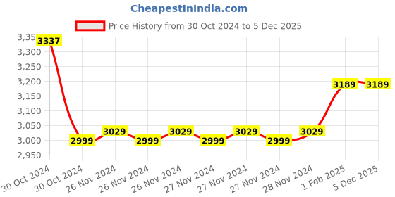 moglix.com Insize 0.999mm Grade 0 Individual Steel Gage Block with Inspection Certificate, 4101-AD999 (Pack of 2) insize Price History Graph from 30 Oct 2024 to 5 Dec 2025