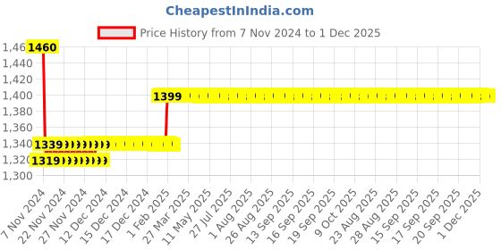 moglix.com Insize 0.999mm Grade 1 Individual Steel Gage Block with Inspection Certificate, 4101-BD999 insize Price History Graph from 7 Nov 2024 to 30 Nov 2025