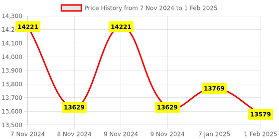 moglix.com Insize 1 g Counting Scale, 8101-30 insize Price History Graph from 7 Nov 2024 to 1 Feb 2025