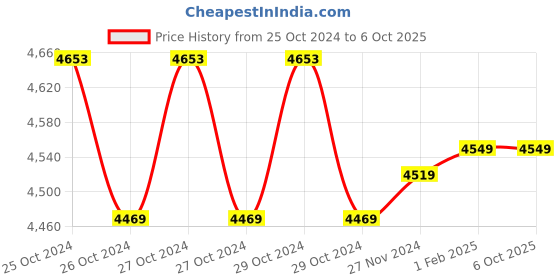 moglix.com Insize 1 mm Precision Dial Indicator, 2313-1A insize Price History Graph from 25 Oct 2024 to 6 Oct 2025