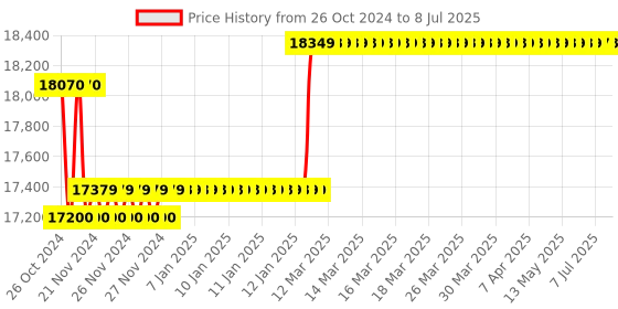 moglix.com Insize 10-12 mm Type A Three Points Internal Micrometer, 3227-12 insize Price History Graph from 26 Oct 2024 to 8 Jul 2025