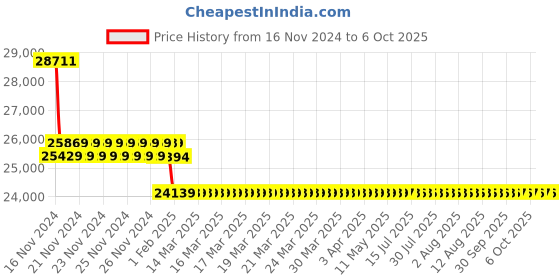 moglix.com Insize 10-12mm Pistol Grip Three Points Bore Gage, 2124-12 insize Price History Graph from 16 Nov 2024 to 6 Oct 2025